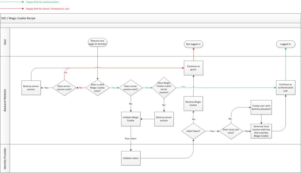 SSO Magic Cookie Recipe Flow Diagram