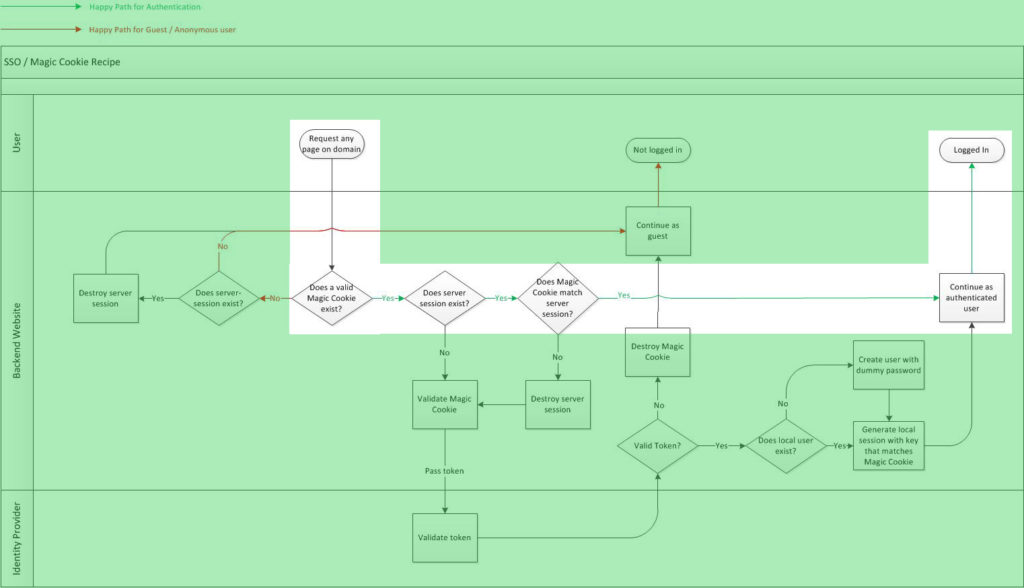 SSO Magic Cookie Sign-in happy path example